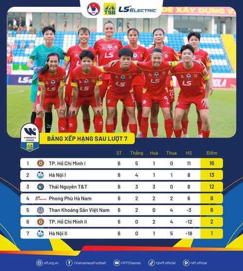 Bảng xếp hạng sau vòng 7