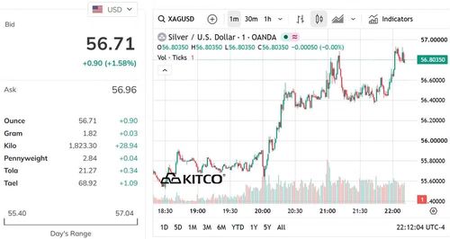 Biểu đồ giá bạc thế giới sáng 20/7. (Nguồn: kitco.com)