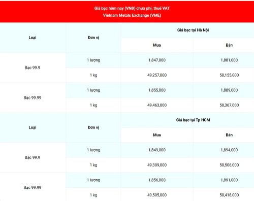 Giá bạc 99.99 (chưa phí, thuế VAT) tại Hà Nội và Thành phố Hồ Chí Minh sáng 20/7. (Nguồn: giabac.net)