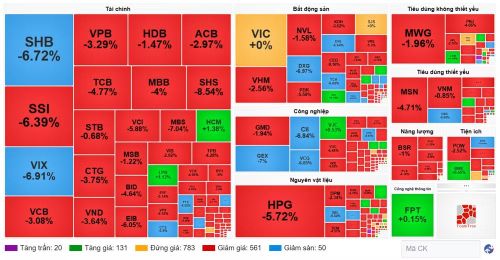Diễn biến cổ phiếu các nhóm ngành ngày 20/7. (Nguồn: VietstockFinance)