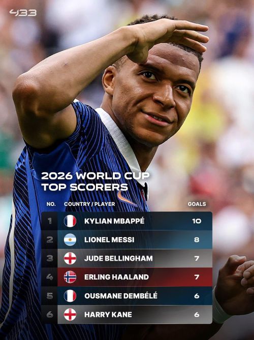 Mbappe giành danh hiệu Vua phá lưới World Cup 2026 - Ảnh: 433