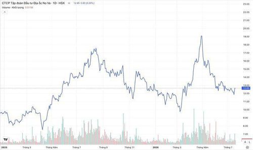 Diễn biến cổ phiếu NVL từ đầu năm 2025 đến nay. (Nguồn: TradingView)