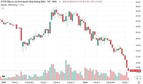 Cổ phiếu KDH đã chia đôi từ đầu tháng 9/2025 đến 20/7. (Nguồn: TradingView).