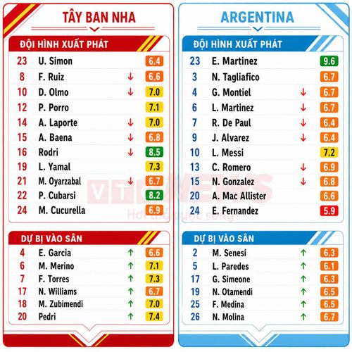 Chấm điểm cầu thủ Tây Ban Nha và Argentina.