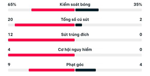 Thống kê trận Tây Ban Nha 1-0 Argentina.