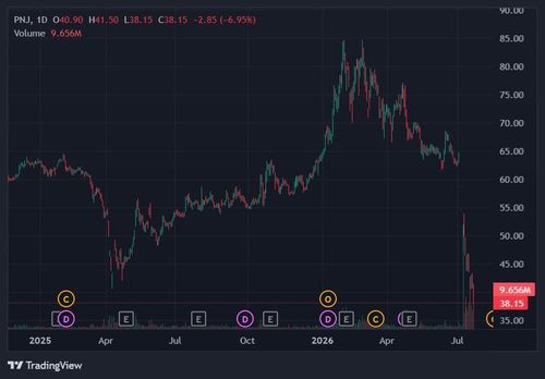 Thị giá PNJ lần đầu giảm xuống dưới 40.000 đồng/cổ phiếu sau 5 năm qua. Ảnh: TradingView.