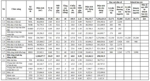 Dự án rộng hơn 423 ha, quy hoạch hơn 23.000 lô đất và căn hộ phục vụ khoảng 54.000 người.