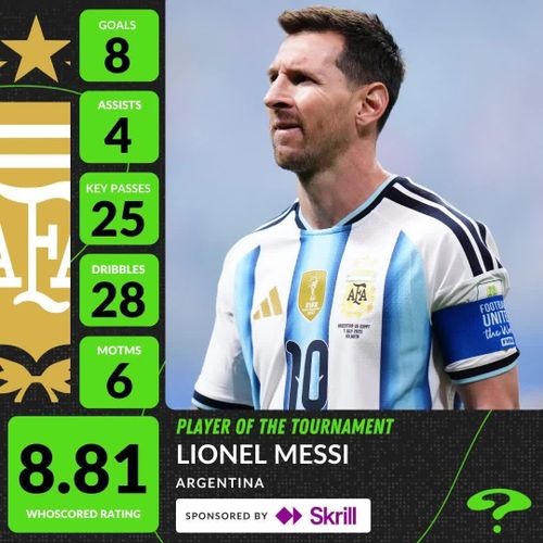  Lionel Messi nói lời tạm biệt World Cup 2026 với tư cách cầu thủ tấn công hay nhất giải đấu. Ảnh: WhoScored. 