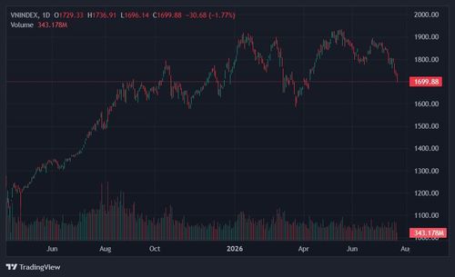  VN-Index thủng mốc 1.700 điểm sau gần 4 tháng. Ảnh: TradingView. 