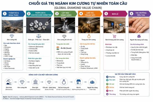  Chuỗi giá trị của ngành kim cương tự nhiên toàn cầu được hình thành qua 3 mắt xích chính gồm thượng nguồn, trung nguồn và hạ nguồn. Đồ họa: Anh Nguyễn tạo bởi AI. 