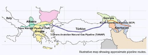 Hành lang Khí đốt phía Nam (Southern Gas Corridor) đưa khí thiên nhiên từ biển Caspi tới châu Âu, góp phần đa dạng hóa nguồn cung năng lượng cho khu vực.