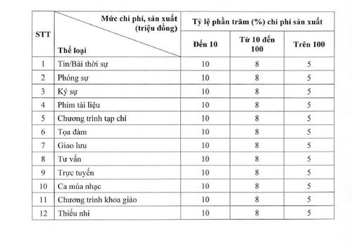 Mức chi trả tiền bản quyền đối với tác phẩm báo chí truyền hình (Ảnh: VGP).