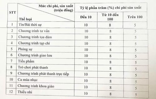 Mức chi trả tiền bản quyền đối với tác phẩm báo chí phát thanh (Ảnh: VGP).