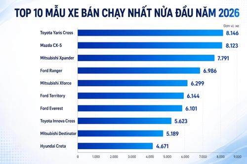 Top 10 mẫu xe bán chạy nhất nửa đầu năm 2026.