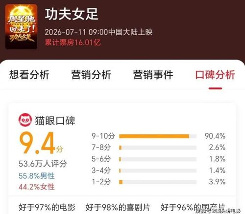 Đội Bóng Đá Nữ Kung Fu được khán giả chấm 9,4 điểm trên Maoyan. Ảnh: Weibo