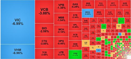 Các cổ phiếu trụ đang tạo gánh nặng quá lớn cho VN-Index.