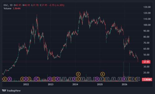  Cổ phiếu DGC chạm mức thấp nhất 5 năm. Ảnh: TradingView. 