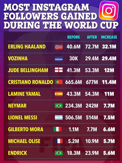Danh sách những cầu thủ tăng lượng người theo dõi Instagram nhiều nhất trong thời gian diễn ra World Cup 2026. Đồ họa: The Sun.