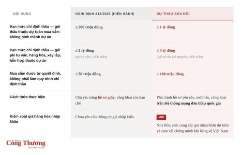 Một số nội dung mới về chỉ định thầu theo dự thảo sửa đổi, bổ sung Nghị định.