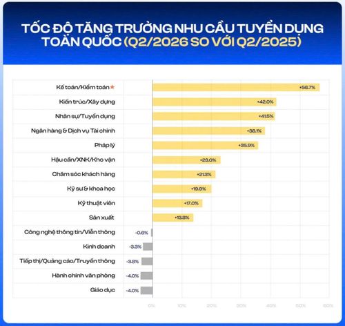 Tốc độ tăng trưởng nhu cầu tuyển dụng quý 2/2026. Nguồn: VietnamWorks - Báo cáo Thị trường tuyển dụng Việt Nam quý 2/2026.