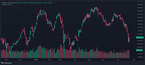 VN-Index đóng cửa phiên 23/7 tại 1.699,38 điểm, tăng 30,85 điểm nhờ dòng tiền bắt đáy lan tỏa ở bất động sản, chứng khoán, công nghệ, logistics và dầu khí.