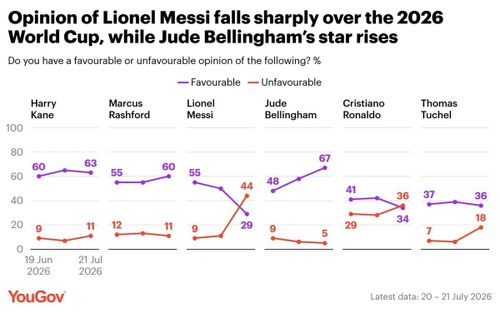Chỉ 29% (đường màu tím) người đánh giá tích cực về Messi sau World Cup. Ảnh: YouGov.