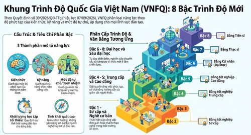  Ảnh có sử dụng AI về tổng quan Khung trình độ quốc gia Việt Nam gồm 8 bậc trình độ: PHAN THẢO 