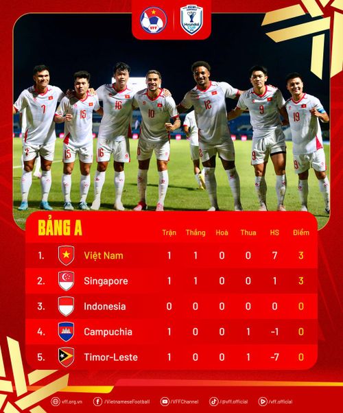Đội tuyển Việt Nam dẫn đầu bảng xếp hạng sau lượt trận mở màn ASEAN Cup 2026. Ảnh: VFF