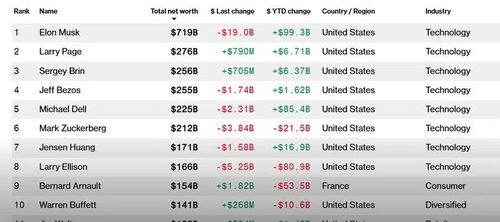 Top 10 người giàu nhất thế giới tính đến ngày 25/5/2026, theo Bloomberg Billionaires Index.