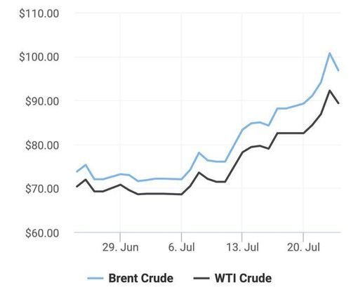 Xu hướng giá dầu thô Brent và giá dầu thô WTI trong 30 ngày gần đây. (Theo số liệu từ Oilprice)