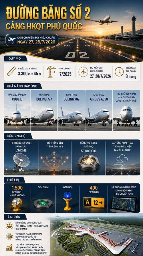 Infographic tổng quan về đường băng cất hạ cánh số 2.