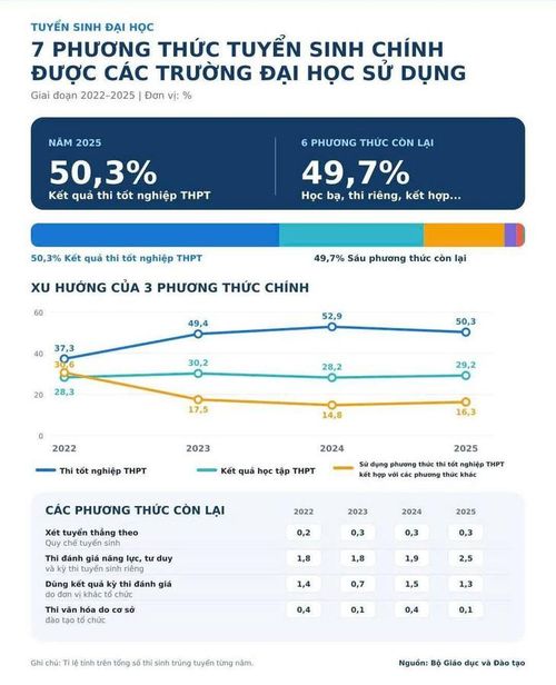 Biểu đồ tỷ lệ và xu hướng các phương thức tuyển sinh đại học giai đoạn 2022-2025. Nguồn: GD&ĐT