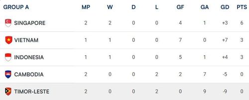  Xếp hạng bảng A ASEAN Cup 2026 sau loạt trận tối 27/7. Đồ họa: ASEAN United FC. 