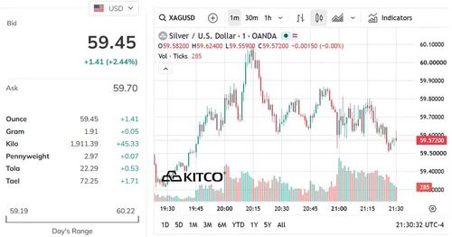 Biểu đồ giá bạc thế giới sáng 27/7. (Nguồn: kitco.com)