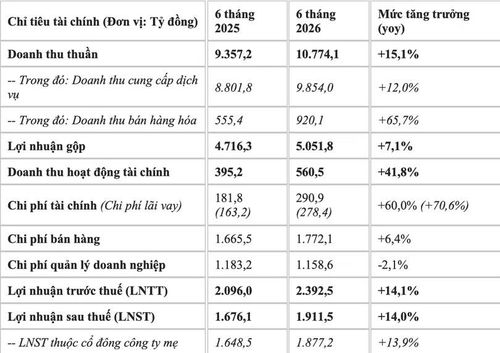 Bức tranh tài chính lũy kế 6 tháng đầu năm 2026 của FPT Telecom vượt mốc 10.000 tỷ đồng doanh thu.