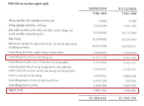 Dư nợ tín dụng bất động sản của EVNFinance tăng rất mạnh trong quý II/2026. Nguồn: BCTC của EVNFinance