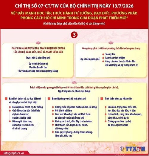 Những nội dung cơ bản Chỉ thị 07-CT/TW của Bộ Chính trị. Infographic: TTXVN