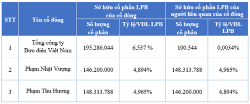 Danh sách cổ đông sở hữu trên 1% vốn điều lệ tại Ngân hàng LPBank.