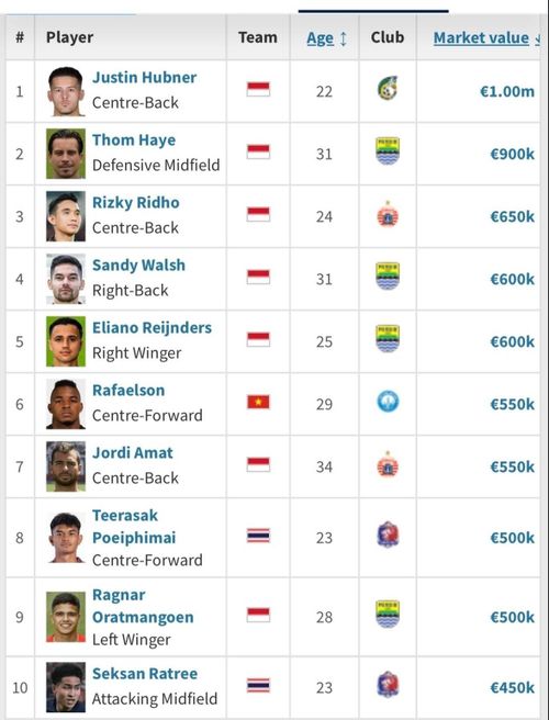  Top 10 ngôi sao đắt giá nhất ASEAN Cup 2026. Đồ họa: Transfermarkt. 