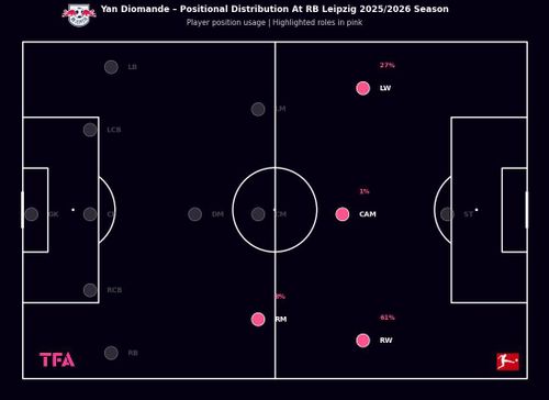  Thống kê chi tiết về vị trí thi đấu của Diomande trong màu áo RB Leipzig. Ảnh: TFA. 