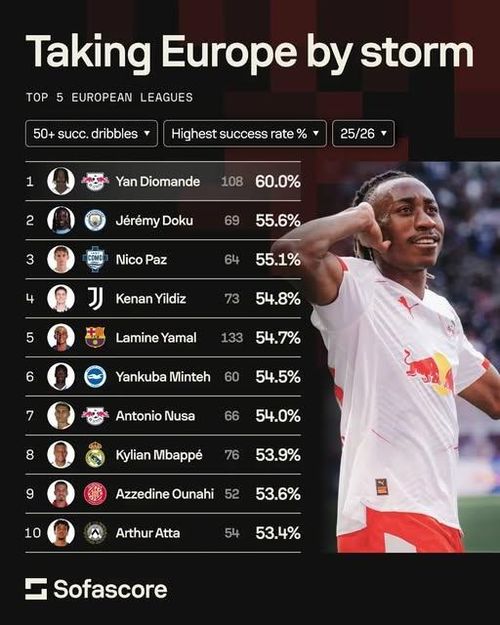  Yan Diomande là chân rê bóng hiệu quả nhất tại châu Âu mùa giải vừa qua. Ảnh: SofaScore. 