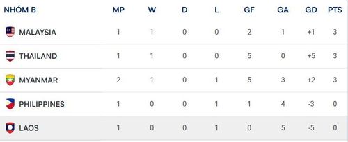 Xếp hạng bảng B ASEAN Cup 2026 sau trận đấu giữa Myanmar và Philippines tối 28/7. Đồ họa: ASEAN United FC.
