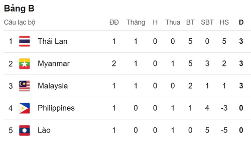 Cục diện bảng B sau trận Myanmar thắng Philippines 4-1. 