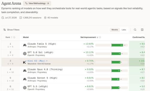 Kimi K3 xếp thứ 3 trên bảng xếp hạng Agent Arena của Arena Intelligence.