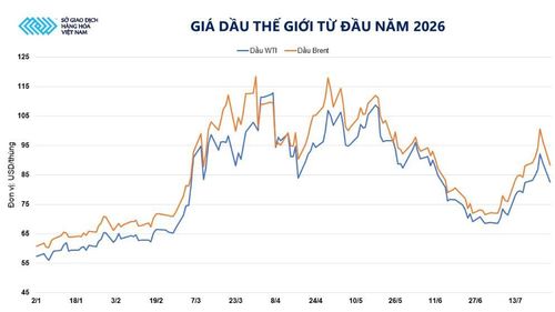 Giá dầu thế giới từ đâu năm 2026. Nguồn: MXV