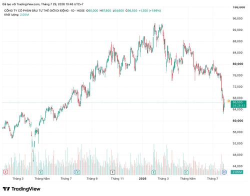  Diễn biến thị giá của MWG trong thời gian gần đây. Ảnh: TradingView. 