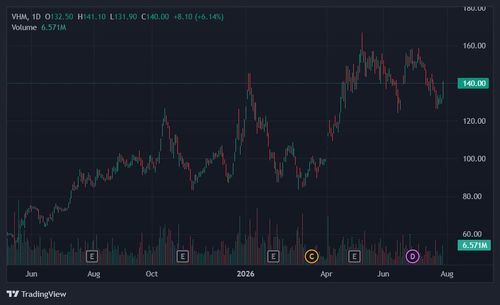  Cổ phiếu VHM trở lại mức cao nhất nửa tháng qua. Ảnh: TradingView. 