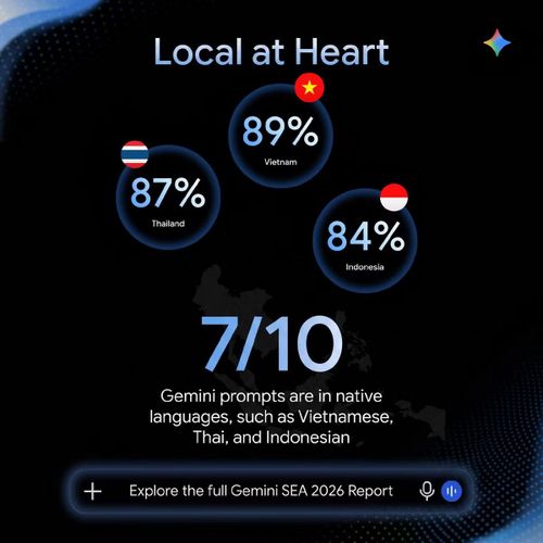 89% câu lệnh trên Gemini tại Việt Nam được gửi bằng tiếng Việt, cao nhất khu vực, phản ánh xu hướng sử dụng AI bằng ngôn ngữ bản địa ngày càng phổ biến.
