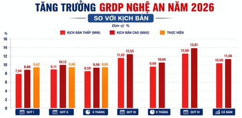 Tăng trưởng GRDP Nghệ An trong quý I, quý II và 6 tháng đầu năm so với kịch bản tăng trưởng. Đồ họa: Thành Duy