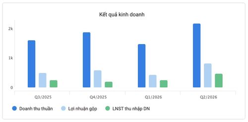 Kết quả kinh doanh Nhựa Tiền Phong